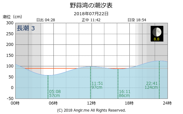 宮城県 野蒜湾のタイドグラフ
