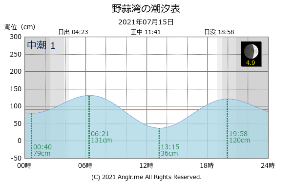 宮城県 野蒜湾のタイドグラフ