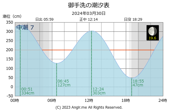 広島県 御手洗のタイドグラフ