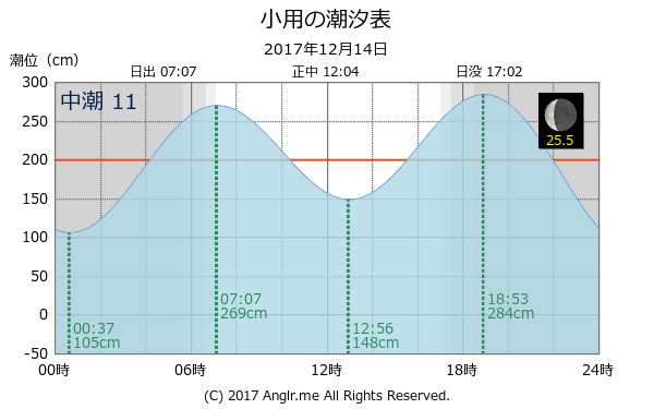 広島県 小用のタイドグラフ