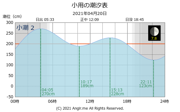 広島県 小用のタイドグラフ