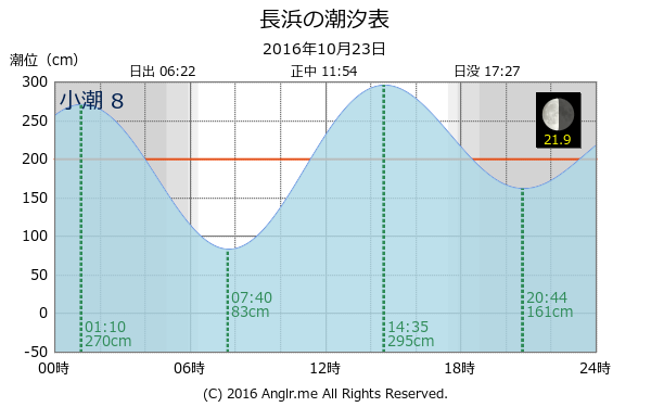 広島県 長浜のタイドグラフ