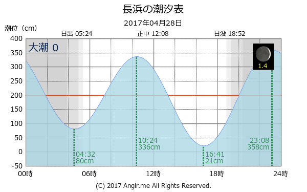 広島県 長浜のタイドグラフ