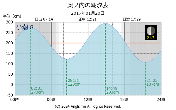 広島県 奥ノ内のタイドグラフ