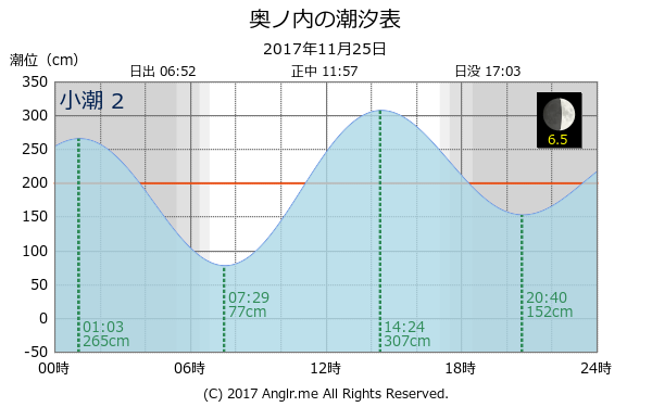 広島県 奥ノ内のタイドグラフ