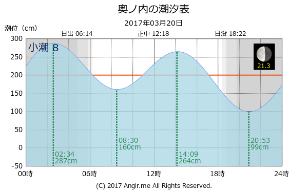 広島県 奥ノ内のタイドグラフ