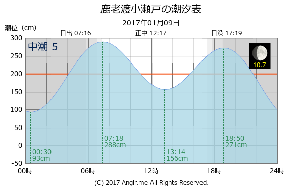 広島県 鹿老渡小瀬戸のタイドグラフ