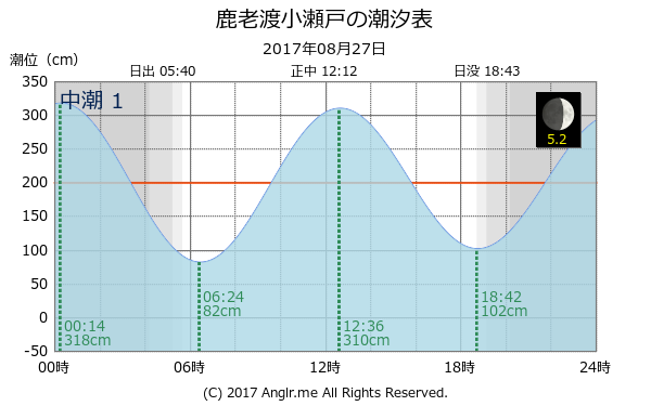 広島県 鹿老渡小瀬戸のタイドグラフ