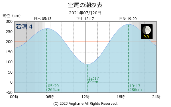 広島県 室尾のタイドグラフ