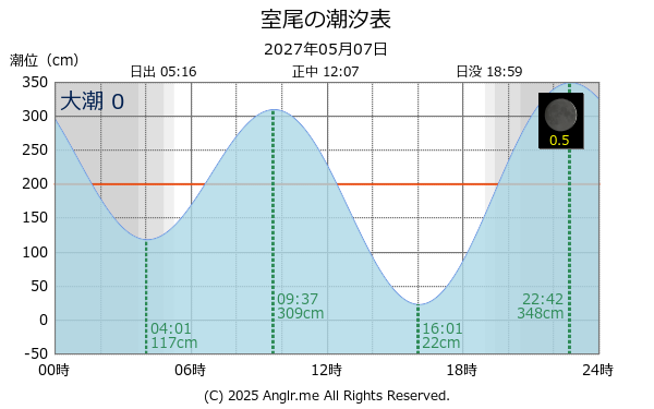 広島県 室尾のタイドグラフ