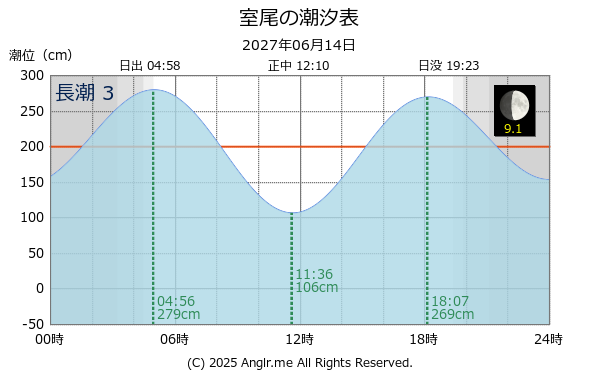 広島県 室尾のタイドグラフ