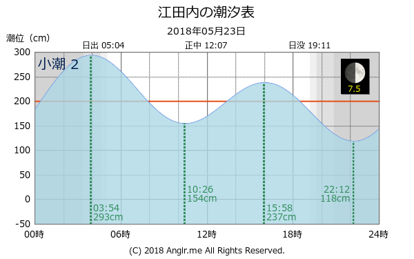 広島県 江田内のタイドグラフ