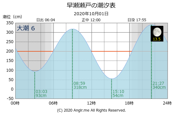 広島県 早瀬瀬戸のタイドグラフ