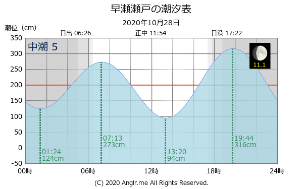 広島県 早瀬瀬戸のタイドグラフ