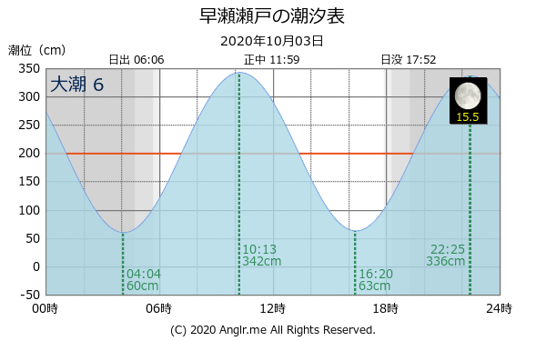 広島県 早瀬瀬戸のタイドグラフ