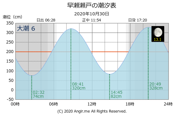 広島県 早瀬瀬戸のタイドグラフ