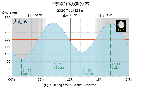 広島県 早瀬瀬戸のタイドグラフ