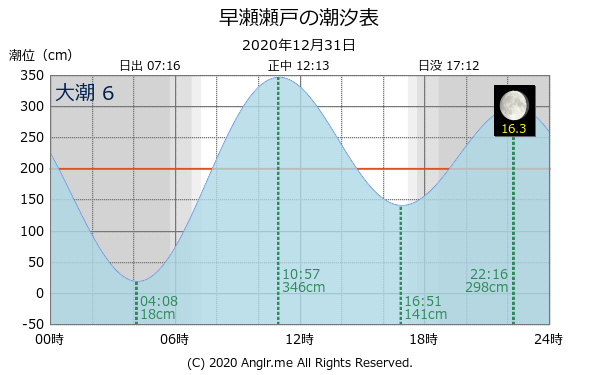 広島県 早瀬瀬戸のタイドグラフ