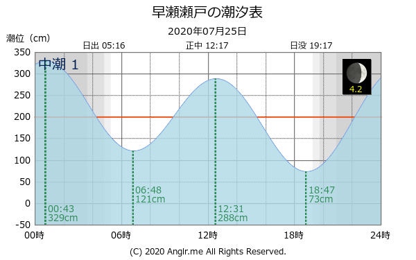 広島県 早瀬瀬戸のタイドグラフ