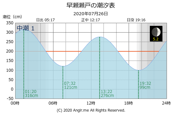 広島県 早瀬瀬戸のタイドグラフ