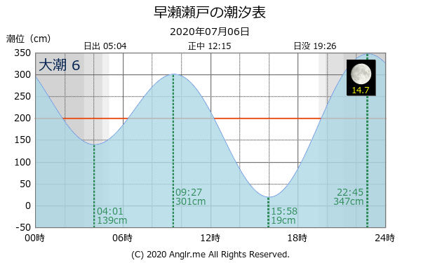 広島県 早瀬瀬戸のタイドグラフ