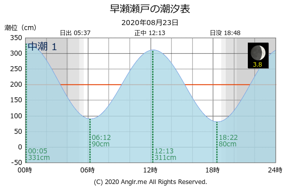 広島県 早瀬瀬戸のタイドグラフ