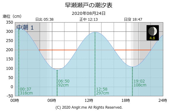 広島県 早瀬瀬戸のタイドグラフ