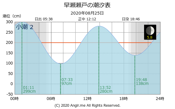 広島県 早瀬瀬戸のタイドグラフ