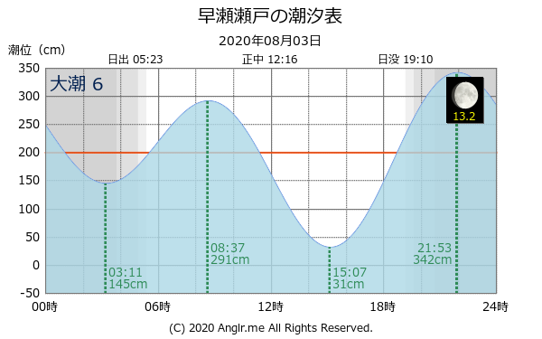 広島県 早瀬瀬戸のタイドグラフ