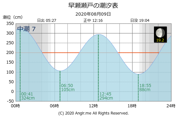 広島県 早瀬瀬戸のタイドグラフ