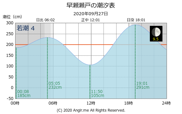 広島県 早瀬瀬戸のタイドグラフ