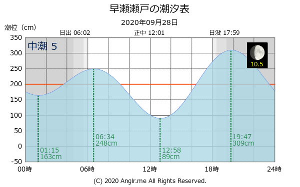 広島県 早瀬瀬戸のタイドグラフ