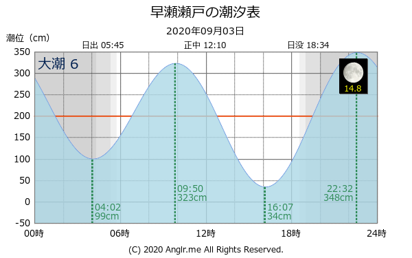 広島県 早瀬瀬戸のタイドグラフ