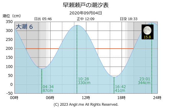 広島県 早瀬瀬戸のタイドグラフ