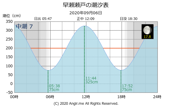 広島県 早瀬瀬戸のタイドグラフ