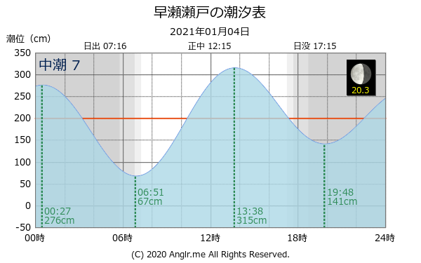 広島県 早瀬瀬戸のタイドグラフ