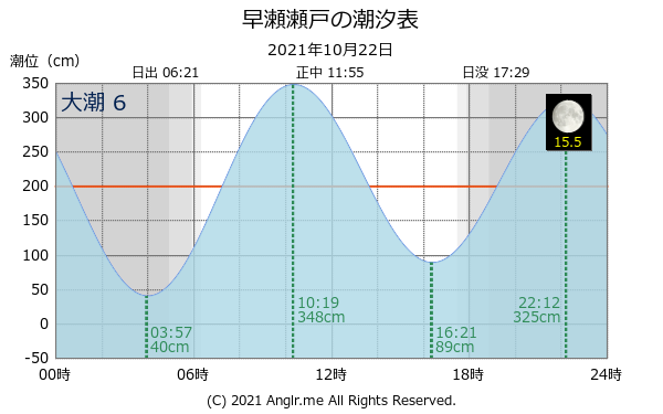 広島県 早瀬瀬戸のタイドグラフ