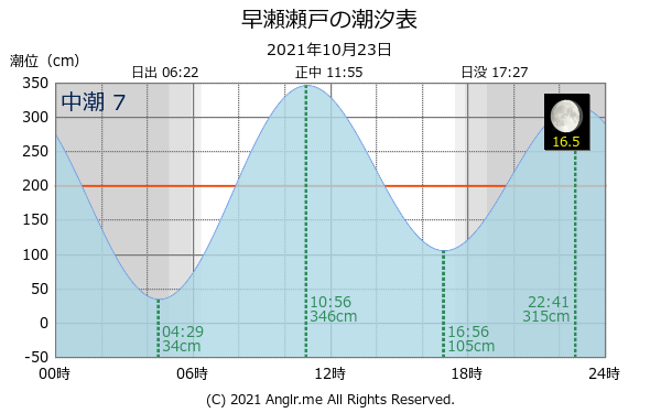 広島県 早瀬瀬戸のタイドグラフ