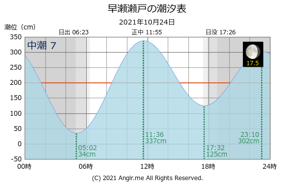 広島県 早瀬瀬戸のタイドグラフ