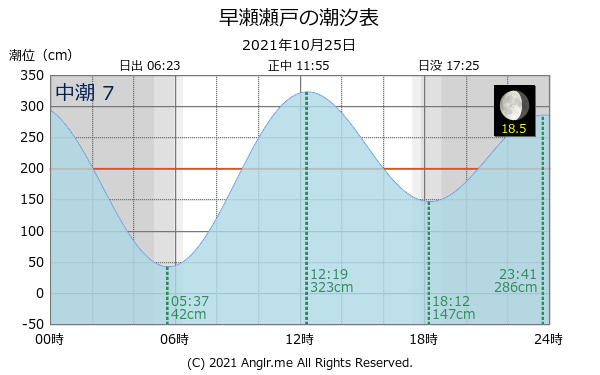 広島県 早瀬瀬戸のタイドグラフ