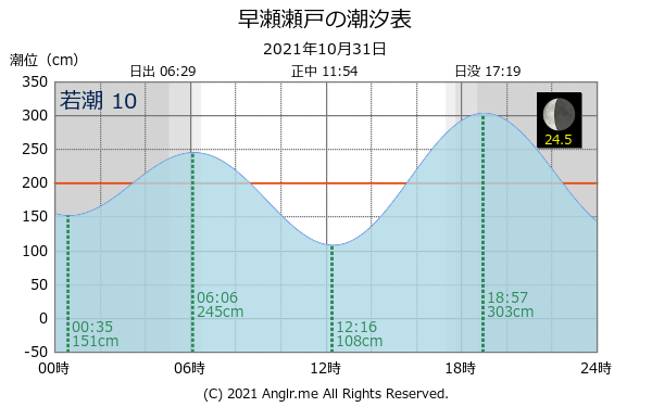 広島県 早瀬瀬戸のタイドグラフ