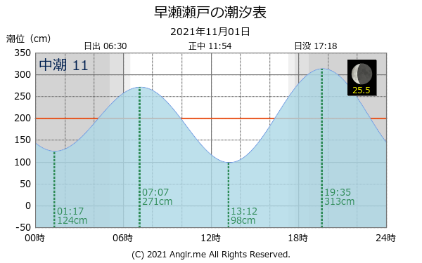 広島県 早瀬瀬戸のタイドグラフ