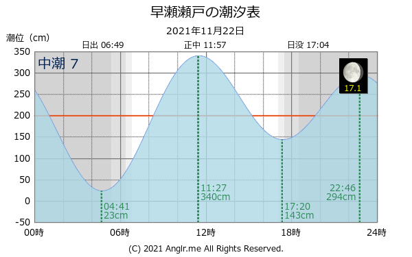 広島県 早瀬瀬戸のタイドグラフ