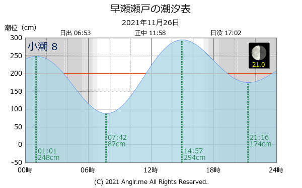 広島県 早瀬瀬戸のタイドグラフ