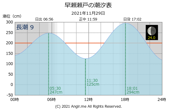 広島県 早瀬瀬戸のタイドグラフ