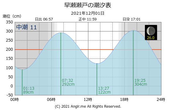 広島県 早瀬瀬戸のタイドグラフ