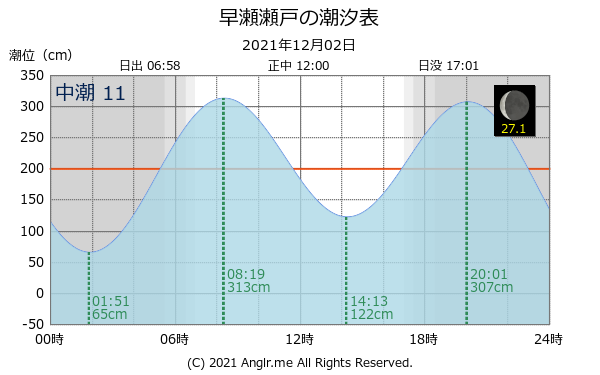 広島県 早瀬瀬戸のタイドグラフ