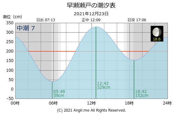 広島県 早瀬瀬戸のタイドグラフ