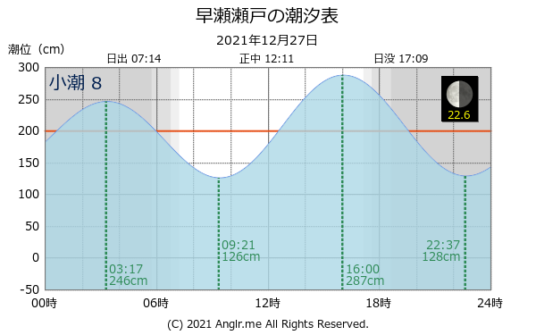 広島県 早瀬瀬戸のタイドグラフ