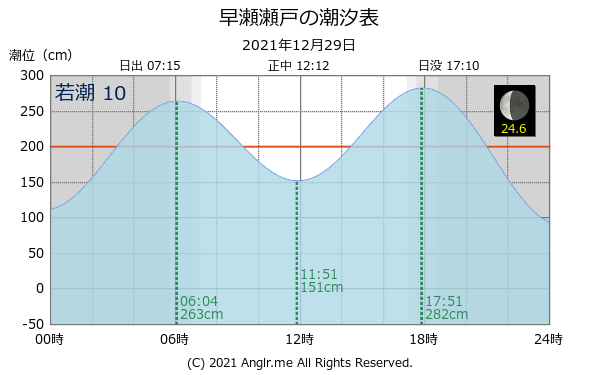 広島県 早瀬瀬戸のタイドグラフ